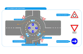 Carrefours à Sens Giratoire
