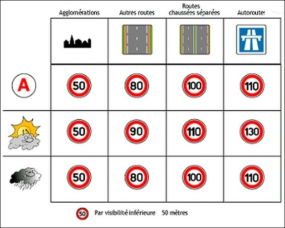 tableau  Les Limites de Vitesse 