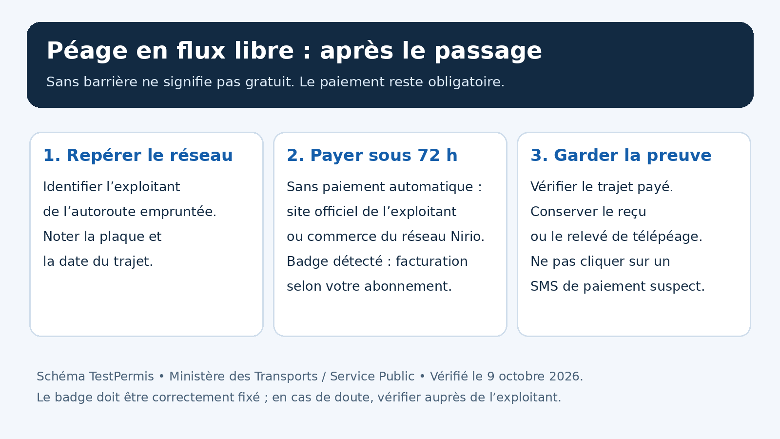 Schéma des étapes du paiement : identifier l’exploitant, payer sous 72 heures sans paiement automatique, puis conserver la preuve