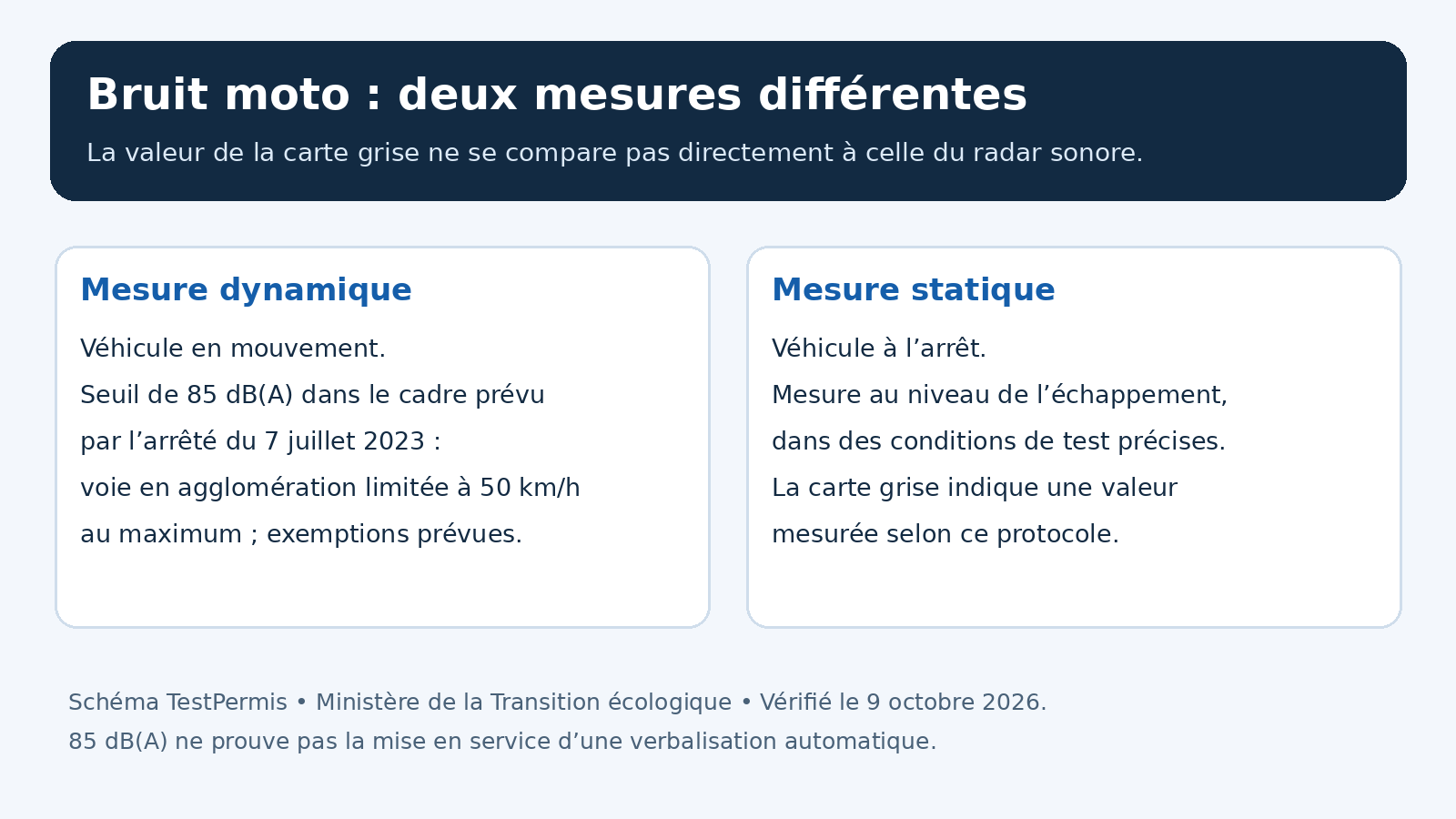 Schéma comparant la mesure dynamique du radar sonore en circulation et la mesure statique indiquée sur la carte grise