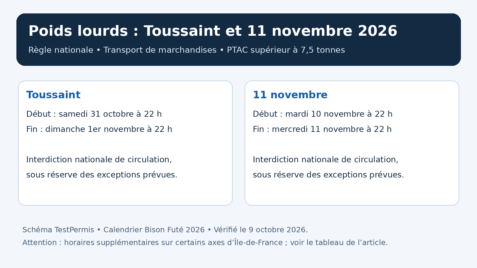 Calendrier des interdictions nationales : du 31 octobre 22 heures au 1er novembre 22 heures et du 10 novembre 22 heures au 11 novembre 22 heures