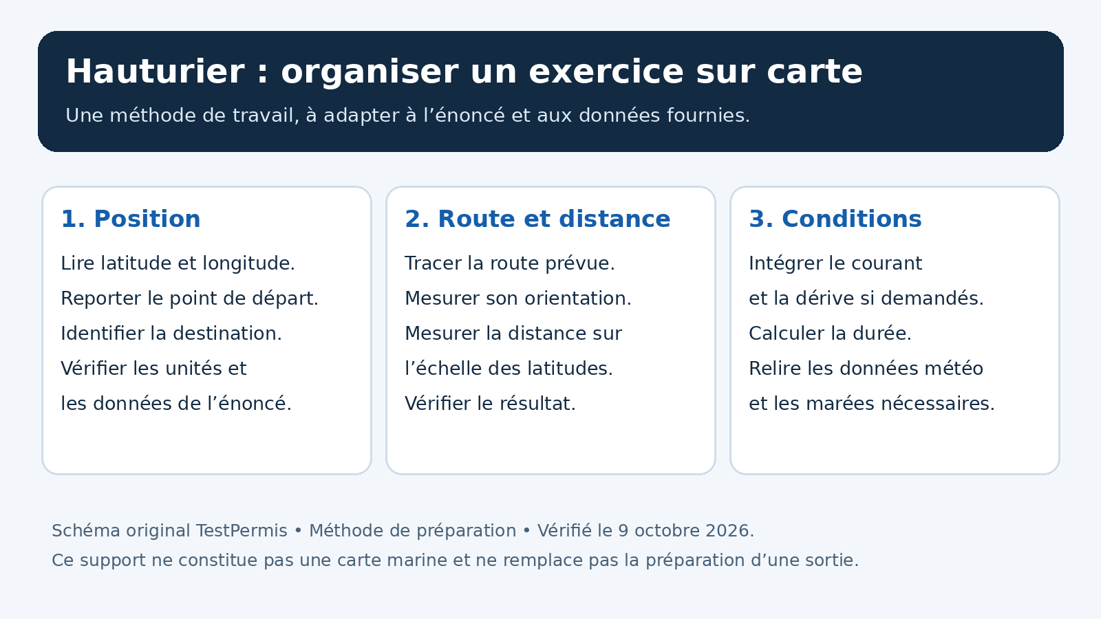 Schéma de préparation d’un exercice hauturier en trois étapes : reporter la position, tracer la route et mesurer la distance, puis intégrer les conditions