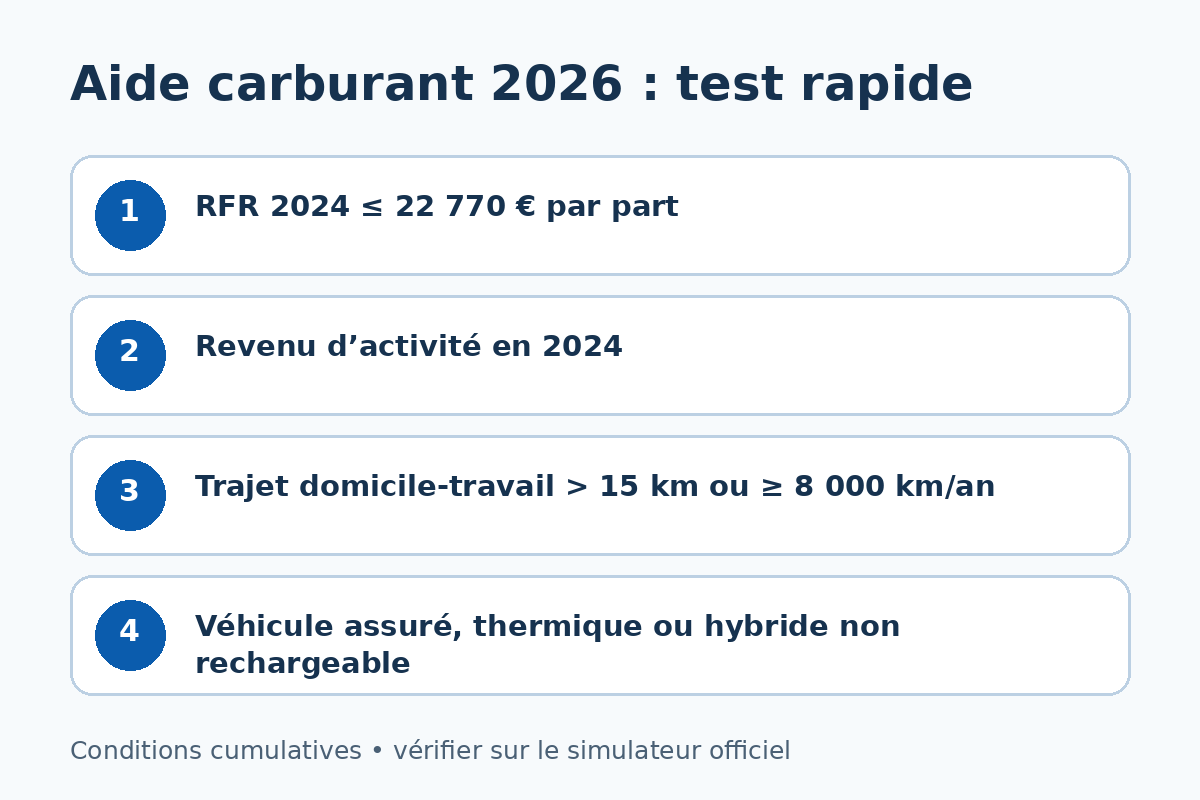 Quatre critères de l’aide carburant 2026 : revenu fiscal, activité, trajet professionnel et véhicule assuré