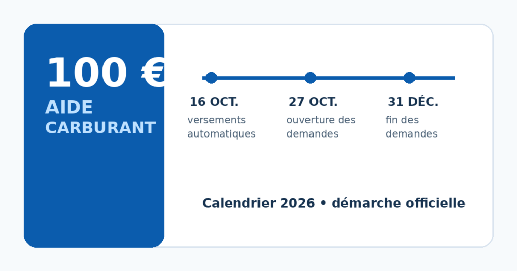 Calendrier de l’aide carburant 2026 : versements automatiques le 16 octobre, demandes du 27 octobre au 31 décembre