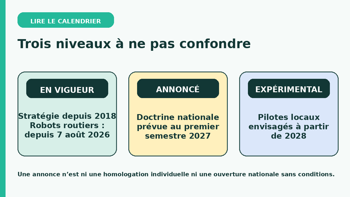 Tableau distinguant les mesures en vigueur, annoncées et expérimentales pour le transport autonome