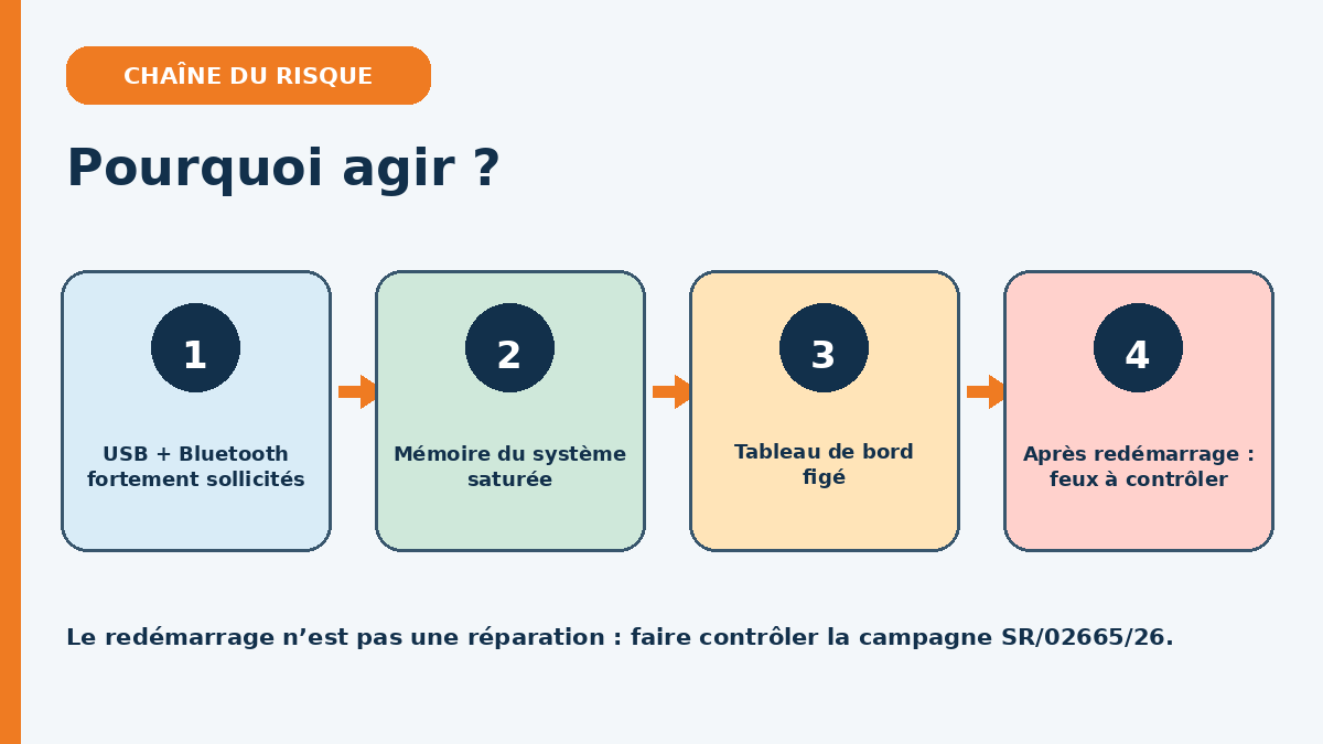 Schéma de la chaîne de risque du rappel Can-Am entre connexion, mémoire, affichage et feux