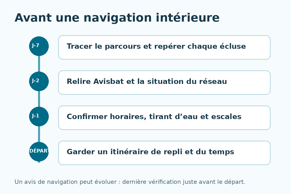 Chronologie de vérification VNF : itinéraire à J-7, Avisbat à J-2, horaires à J-1 et solution de repli au départ