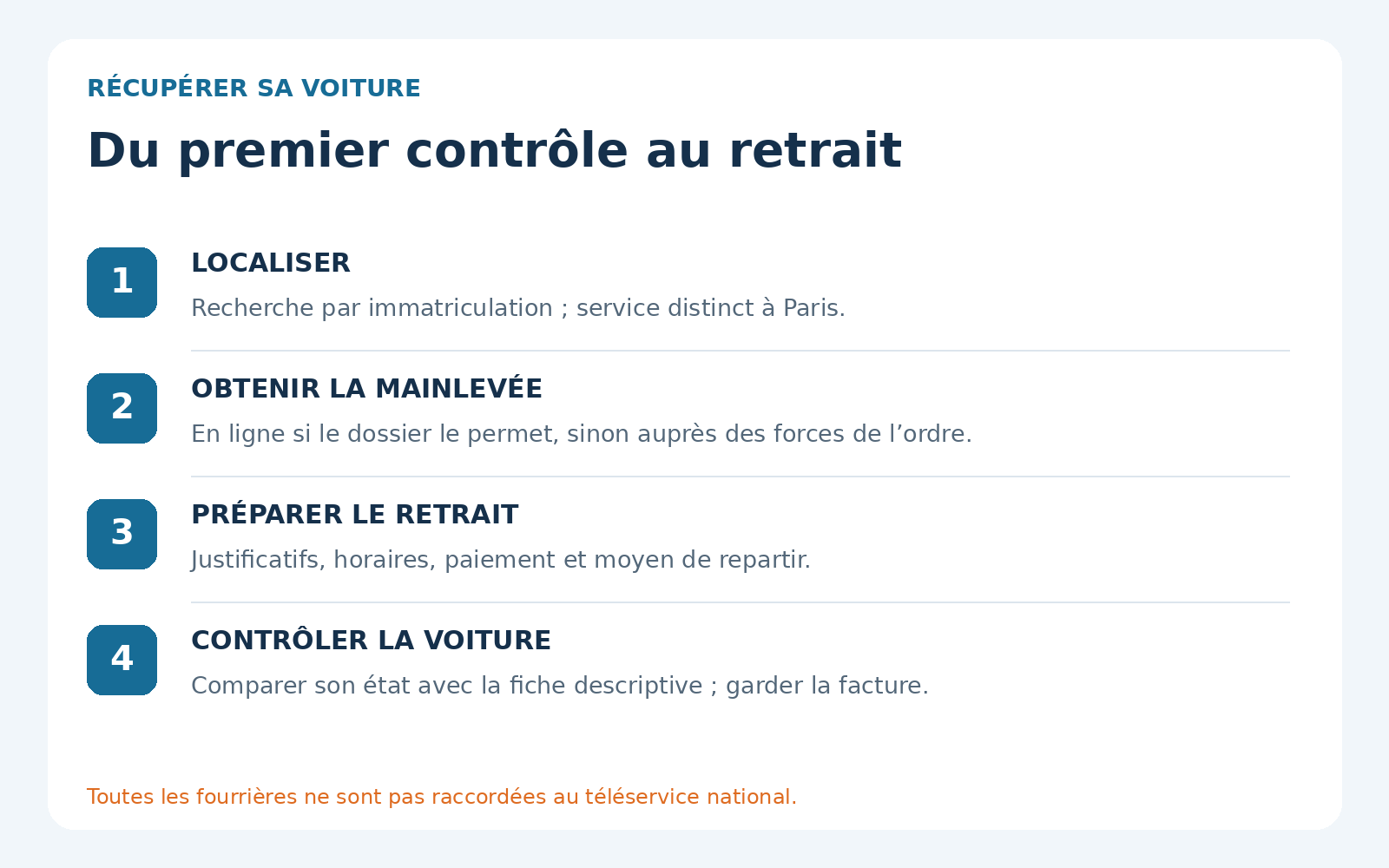 Quatre étapes pour récupérer une voiture : localiser, obtenir la mainlevée, préparer le retrait et contrôler le véhicule