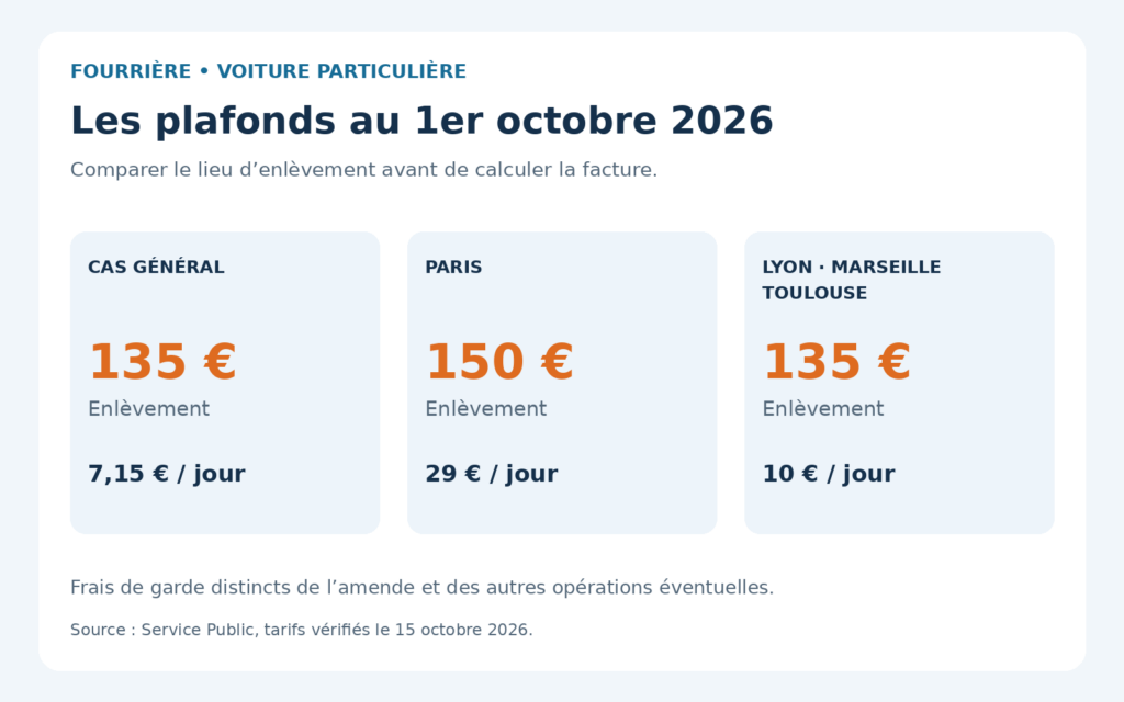 Comparatif des frais d'enlèvement et de garde d'une voiture : cas général, Paris, Lyon, Marseille et Toulouse