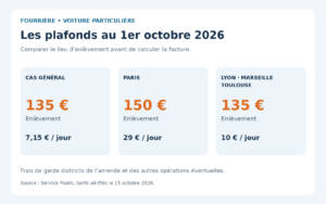 Comparatif des frais d'enlèvement et de garde d'une voiture : cas général, Paris, Lyon, Marseille et Toulouse