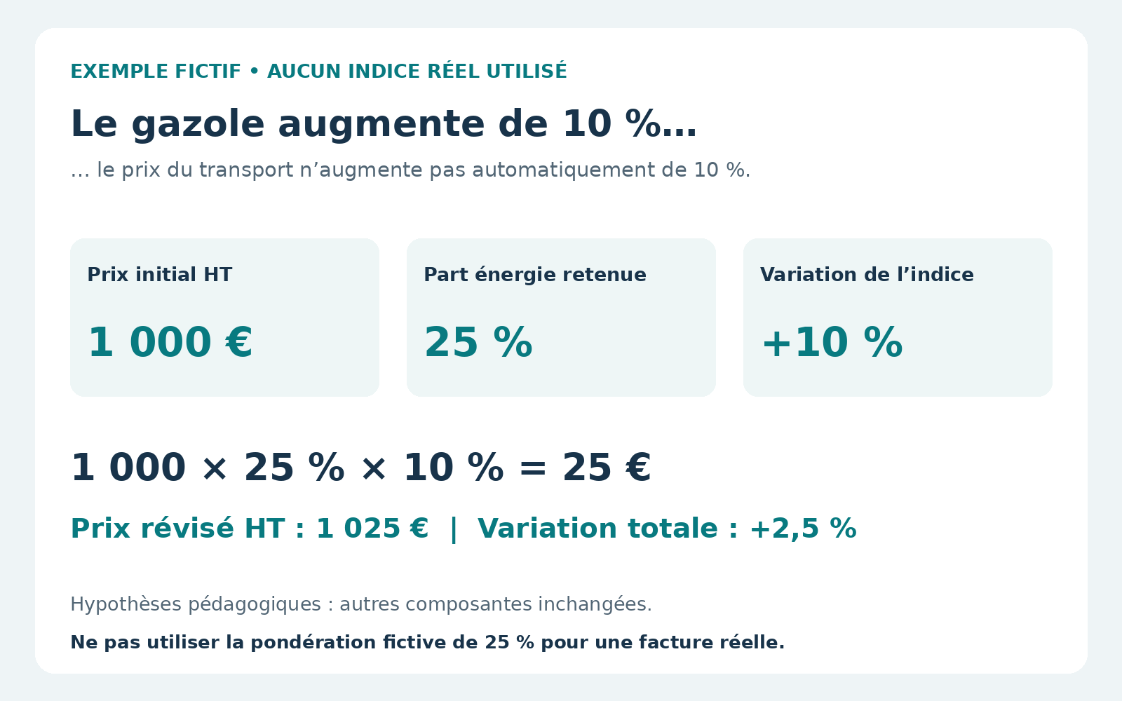 Exemple fictif : un transport à 1 000 euros HT, une part énergie de 25 pour cent et un indice en hausse de 10 pour cent donnent 1 025 euros HT