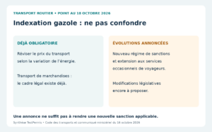 Deux colonnes distinguent la révision du prix déjà obligatoire et les évolutions législatives annoncées en octobre 2026